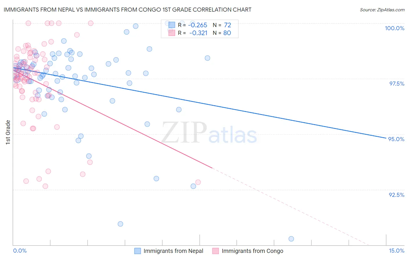 Immigrants from Nepal vs Immigrants from Congo 1st Grade