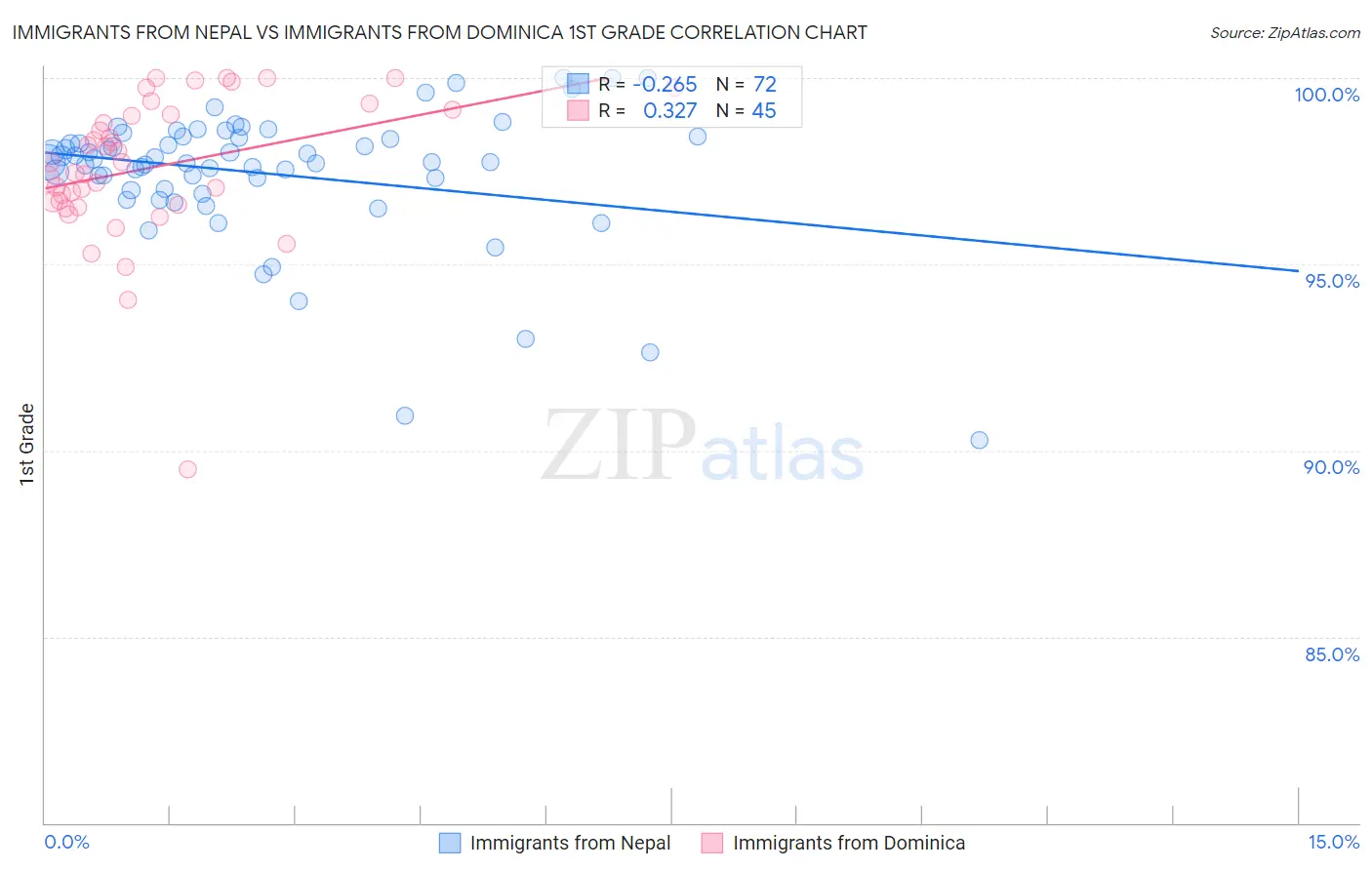 Immigrants from Nepal vs Immigrants from Dominica 1st Grade
