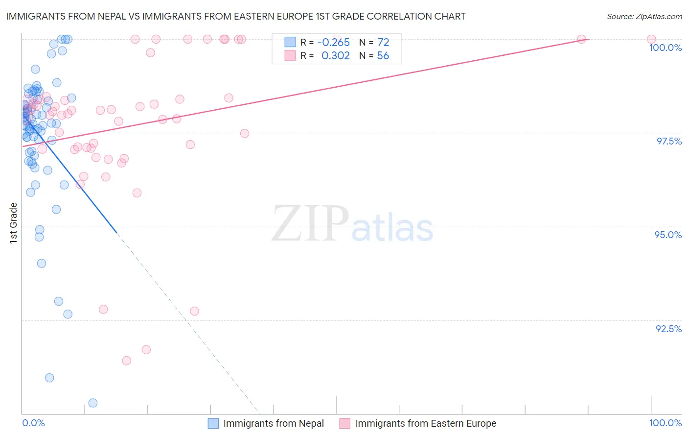Immigrants from Nepal vs Immigrants from Eastern Europe 1st Grade