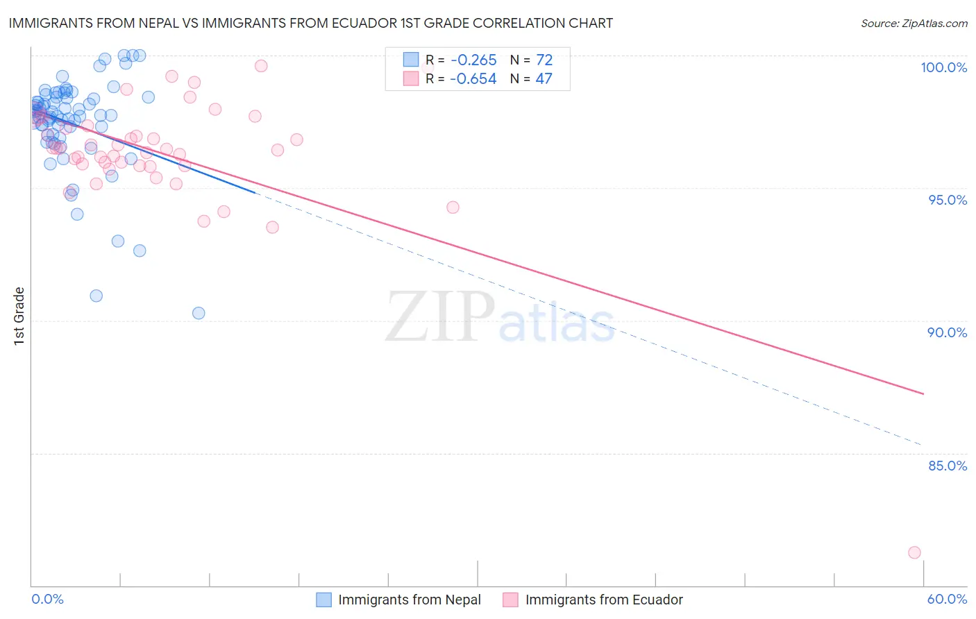 Immigrants from Nepal vs Immigrants from Ecuador 1st Grade