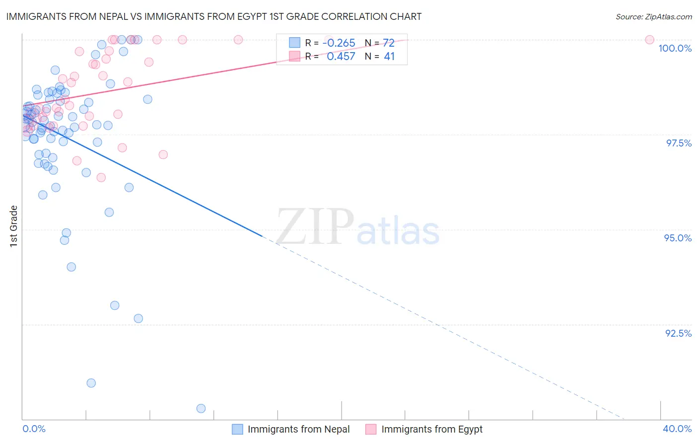 Immigrants from Nepal vs Immigrants from Egypt 1st Grade