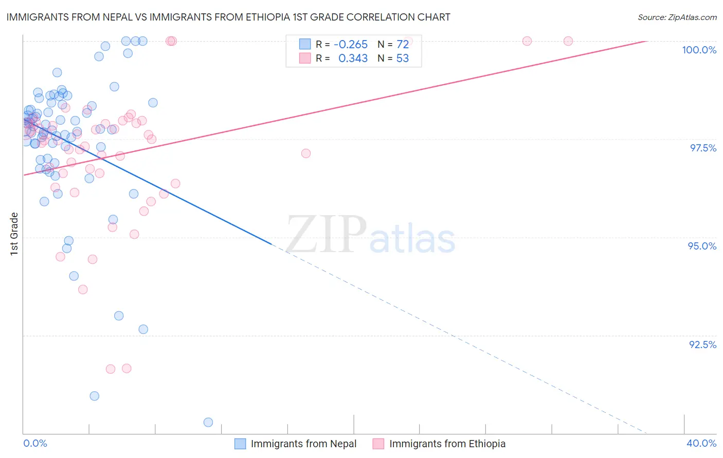 Immigrants from Nepal vs Immigrants from Ethiopia 1st Grade