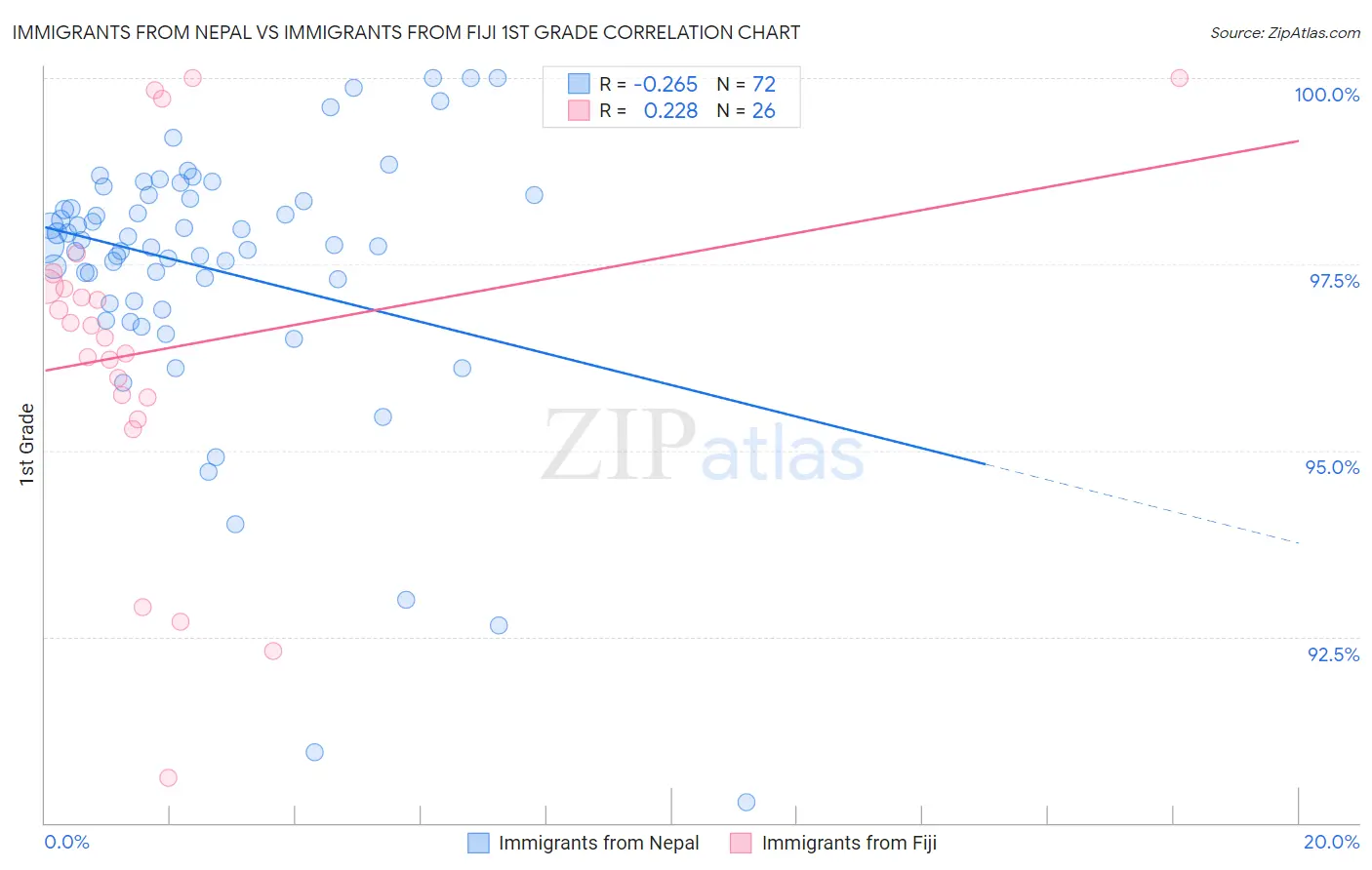 Immigrants from Nepal vs Immigrants from Fiji 1st Grade