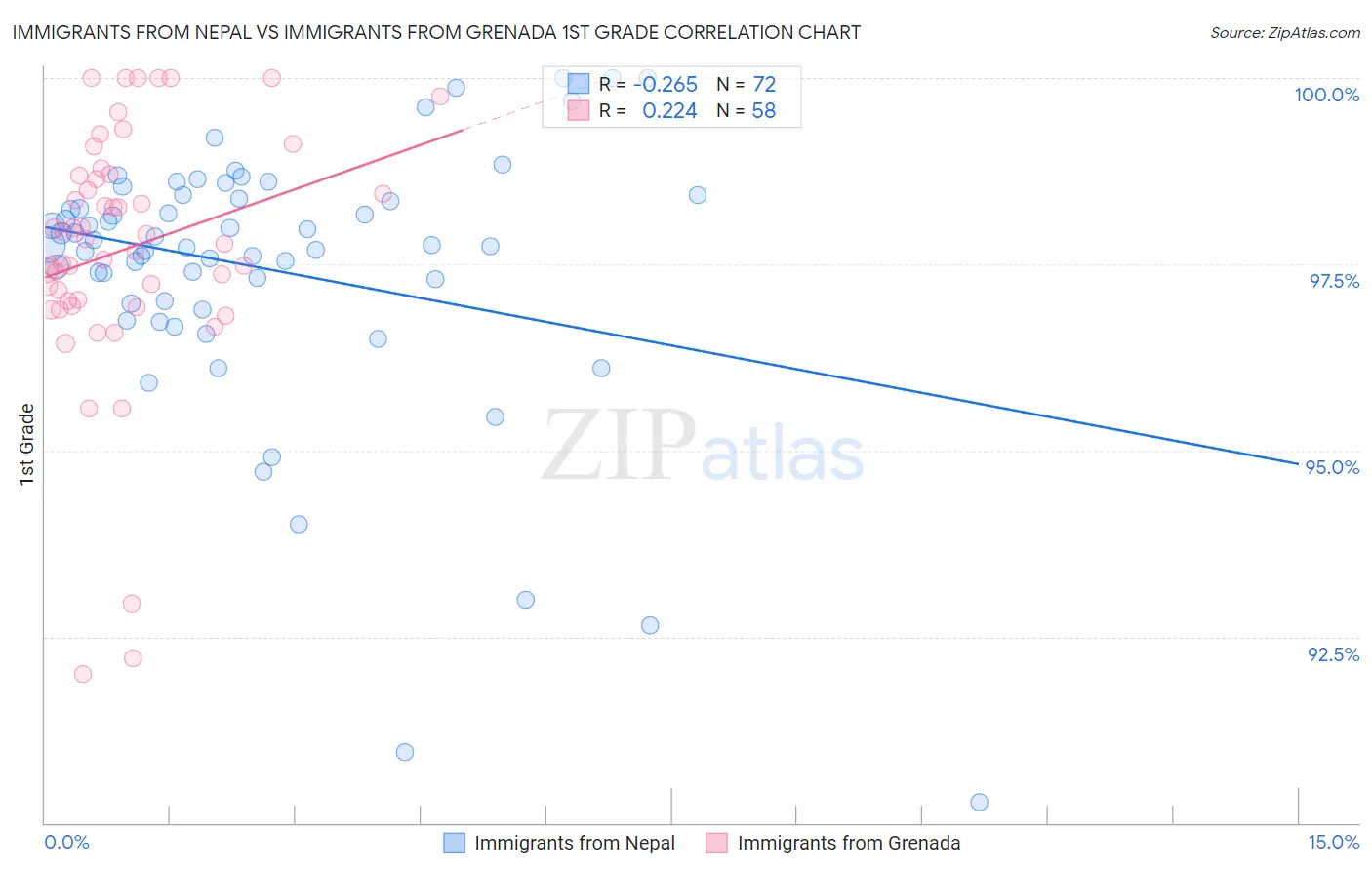 Immigrants from Nepal vs Immigrants from Grenada 1st Grade