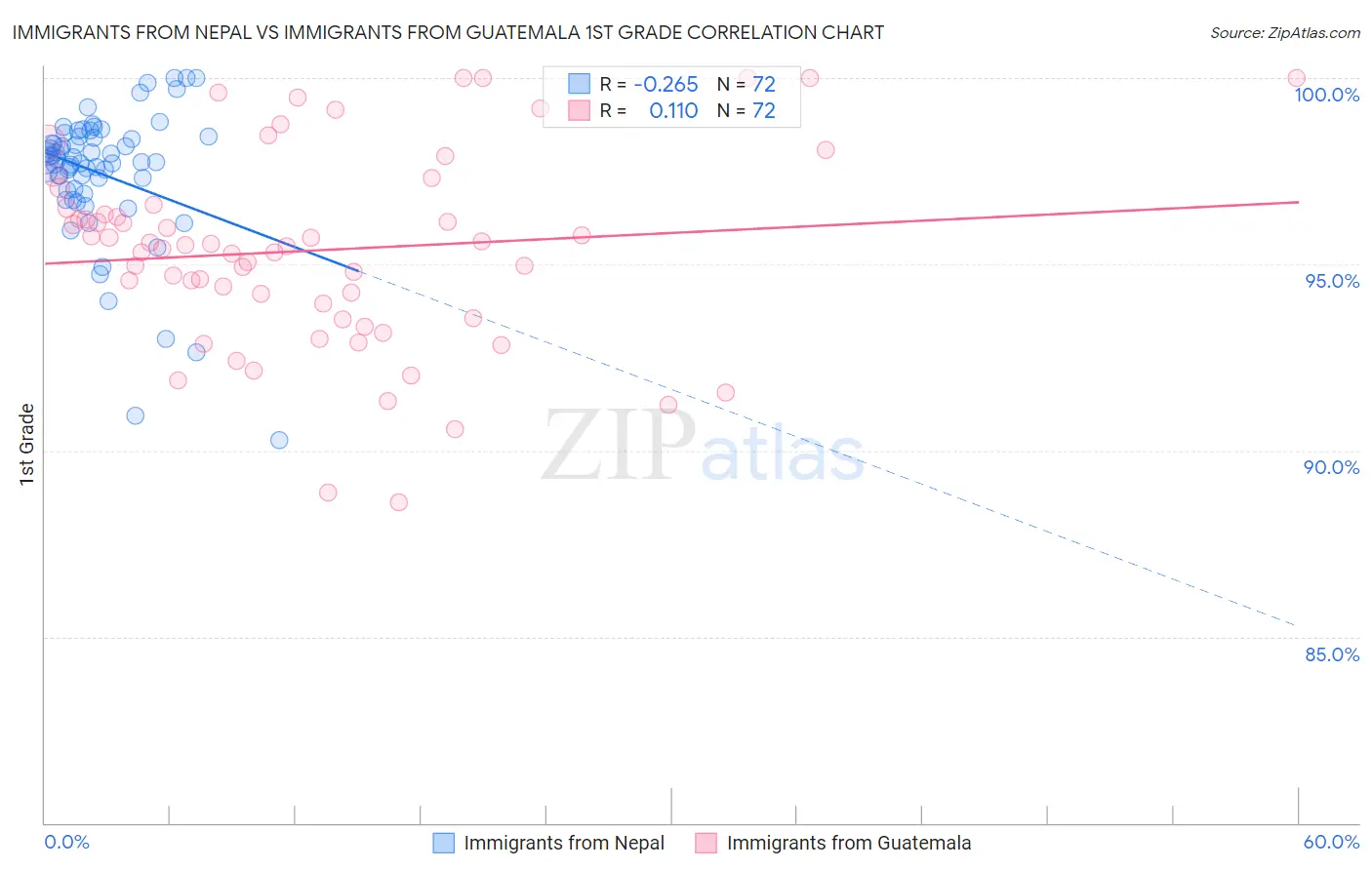 Immigrants from Nepal vs Immigrants from Guatemala 1st Grade