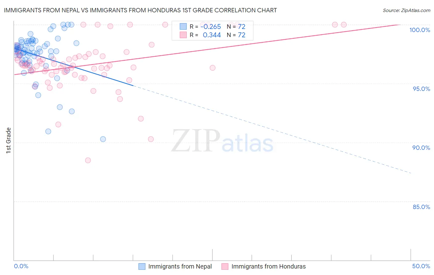 Immigrants from Nepal vs Immigrants from Honduras 1st Grade