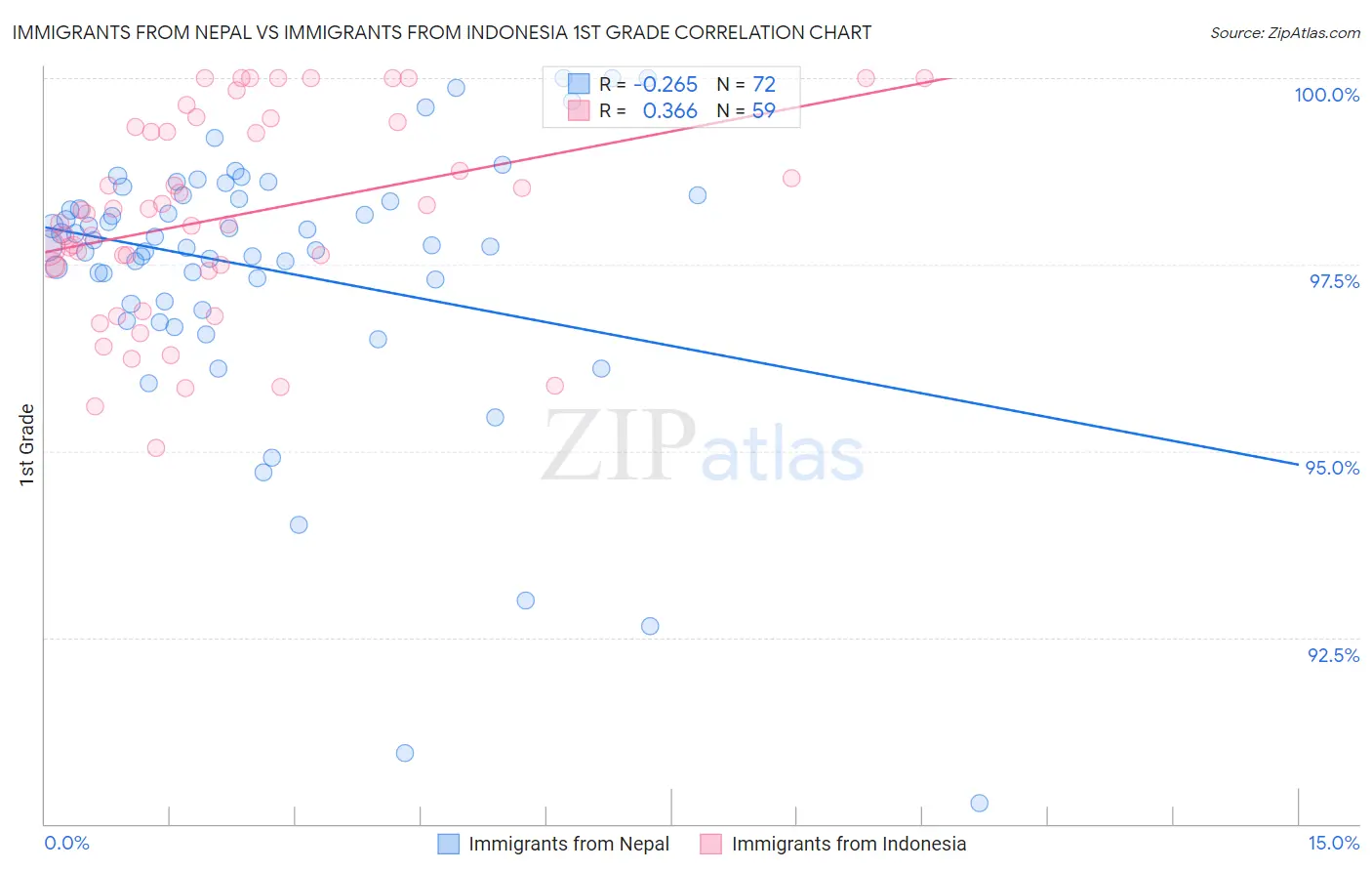 Immigrants from Nepal vs Immigrants from Indonesia 1st Grade