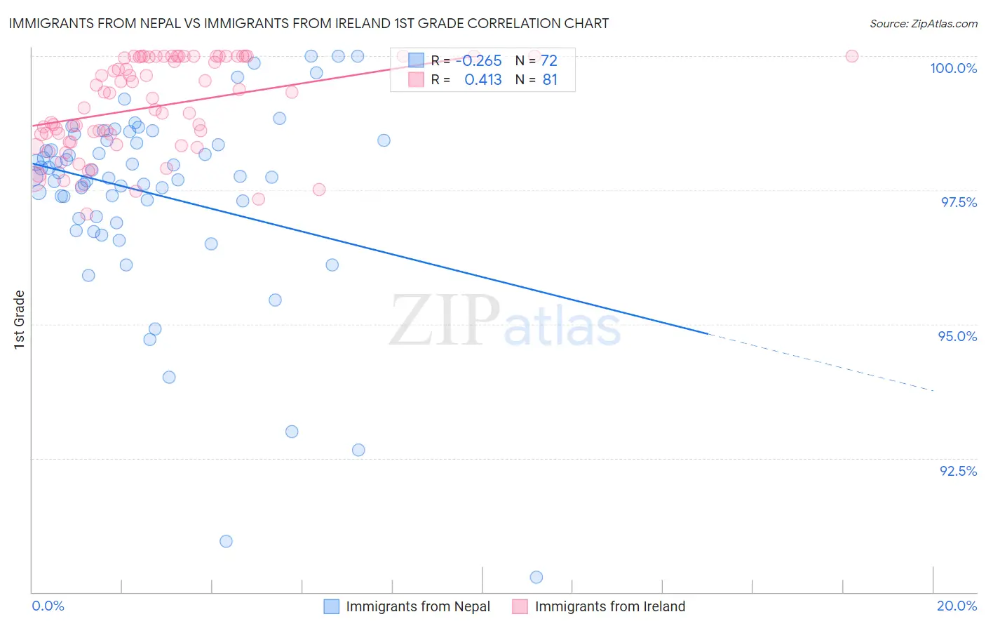 Immigrants from Nepal vs Immigrants from Ireland 1st Grade