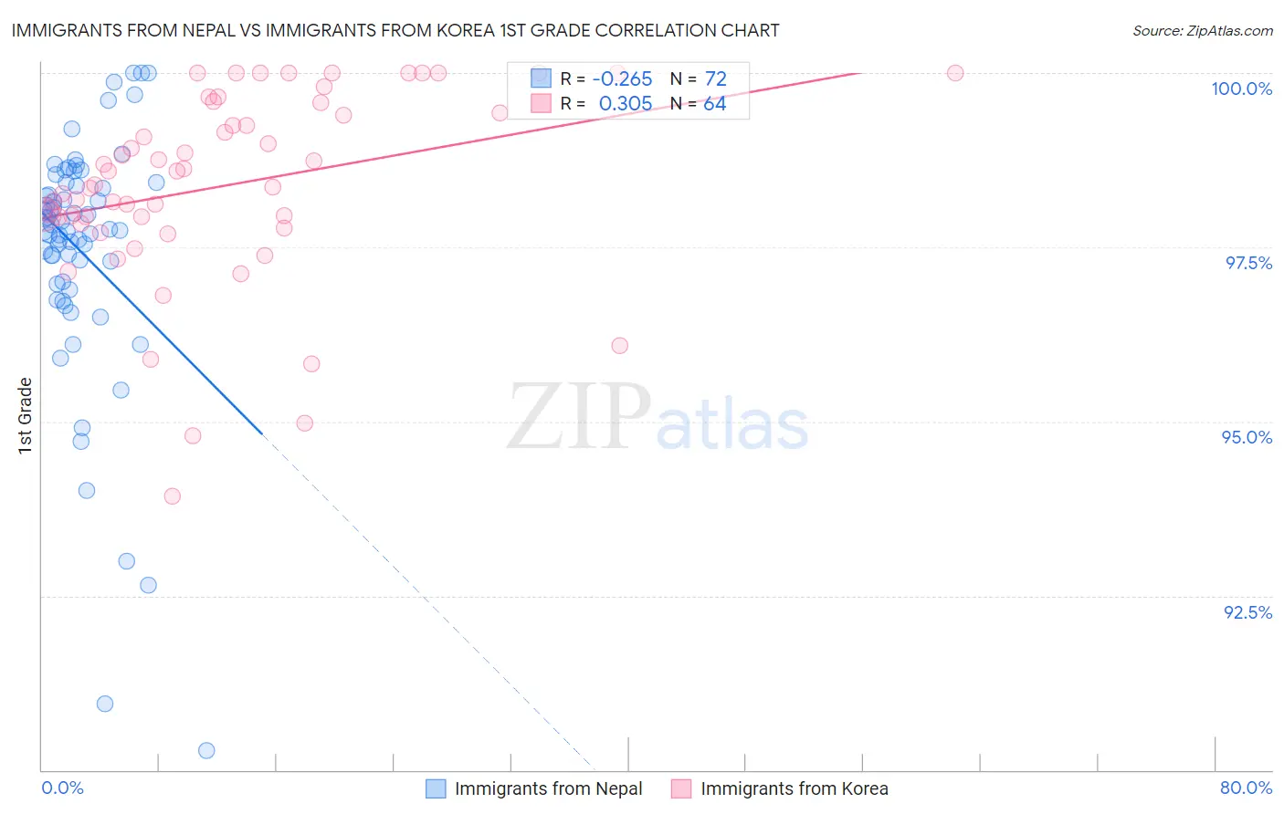 Immigrants from Nepal vs Immigrants from Korea 1st Grade