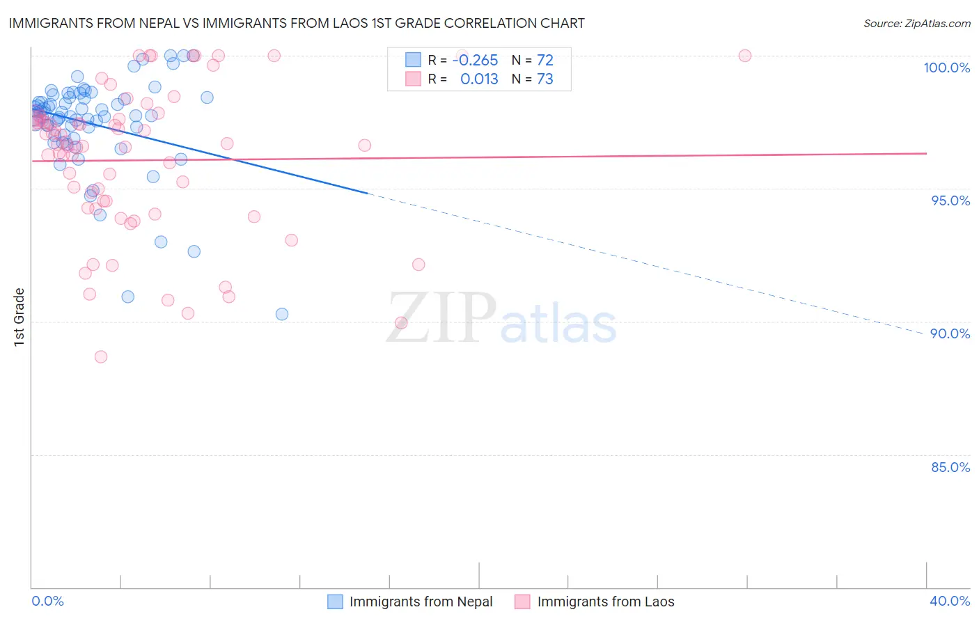 Immigrants from Nepal vs Immigrants from Laos 1st Grade