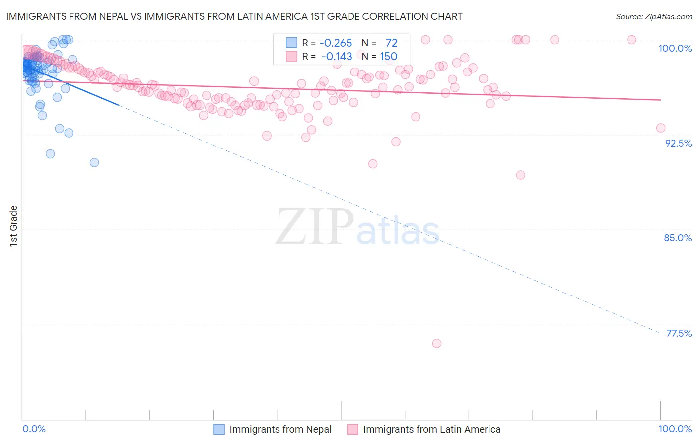 Immigrants from Nepal vs Immigrants from Latin America 1st Grade