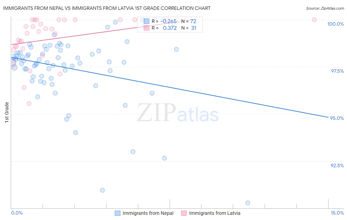 Immigrants from Nepal vs Immigrants from Latvia 1st Grade