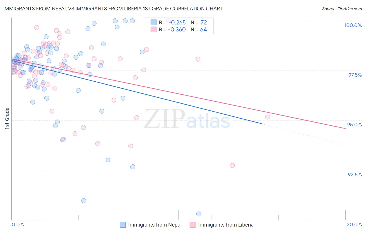 Immigrants from Nepal vs Immigrants from Liberia 1st Grade