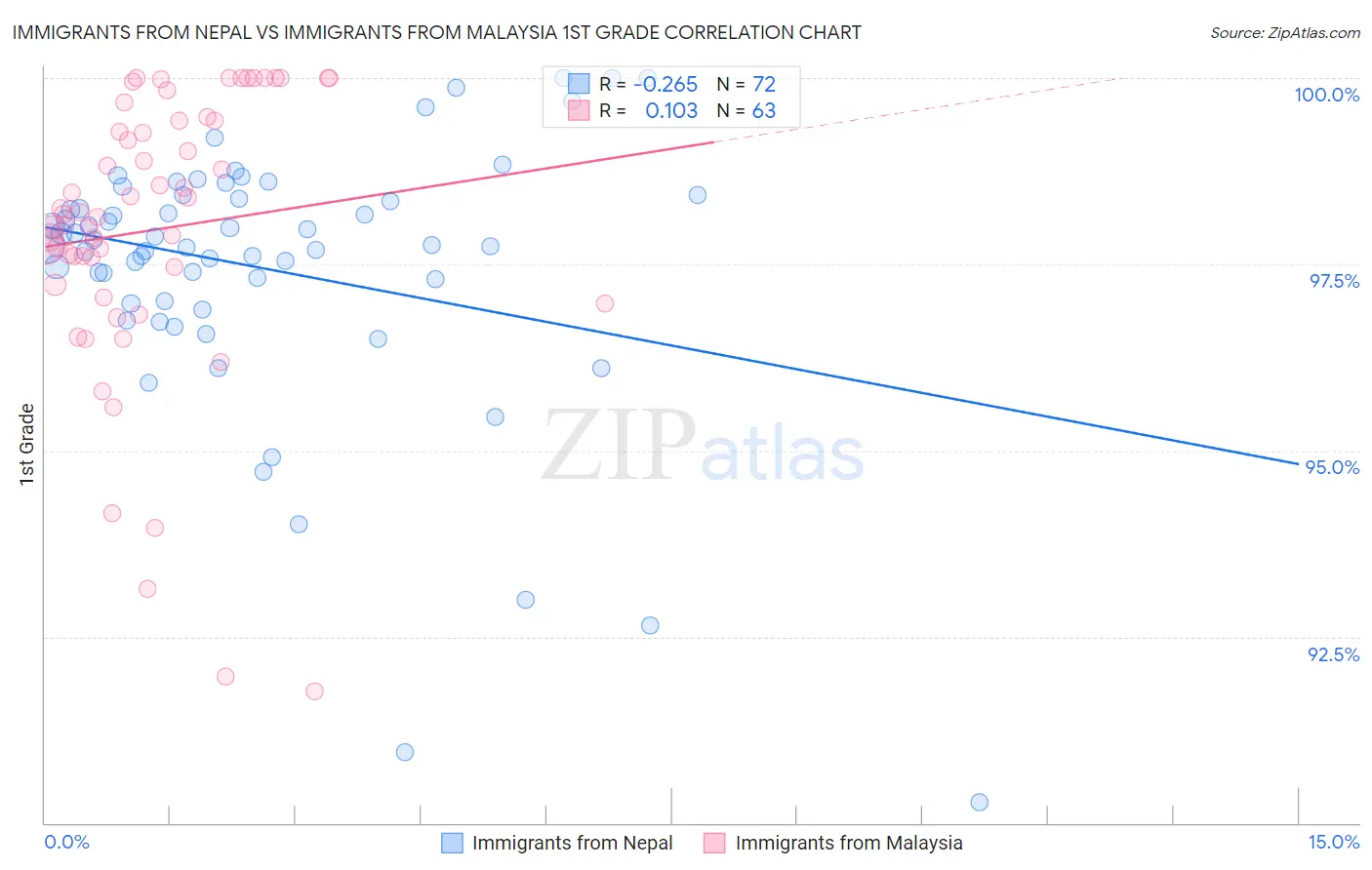 Immigrants from Nepal vs Immigrants from Malaysia 1st Grade