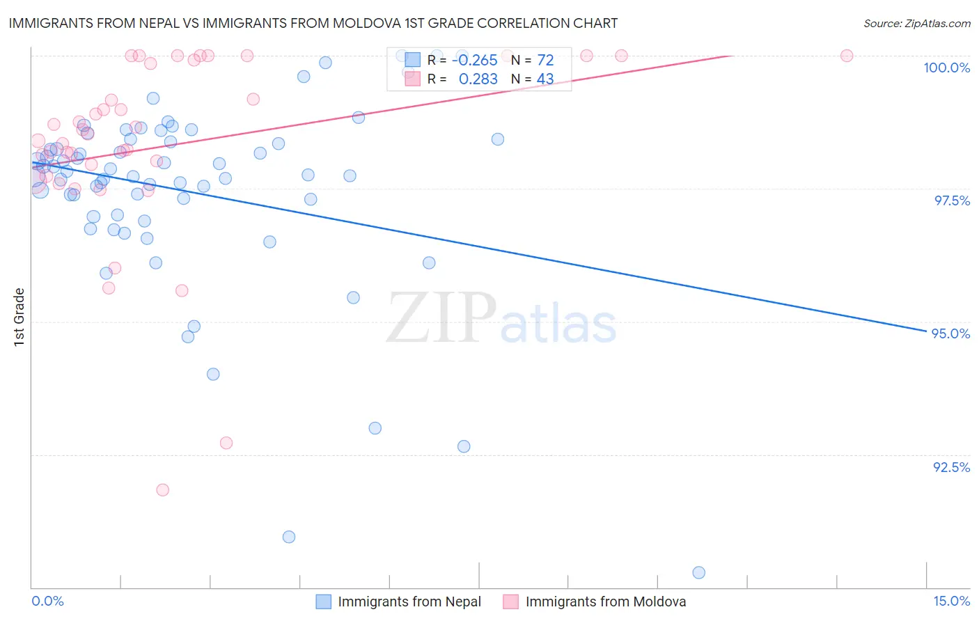 Immigrants from Nepal vs Immigrants from Moldova 1st Grade