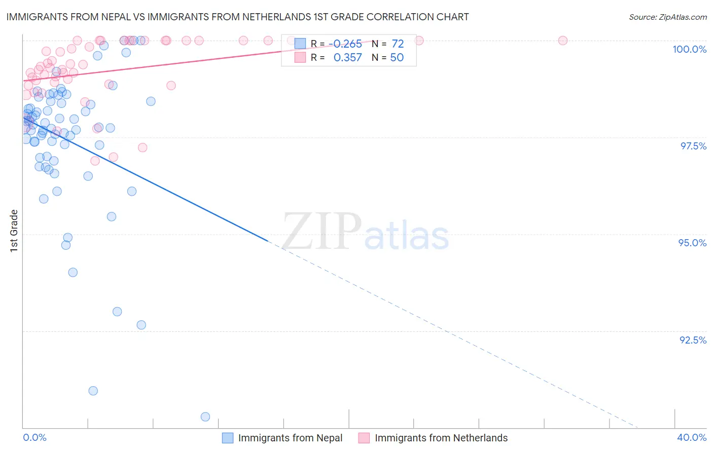 Immigrants from Nepal vs Immigrants from Netherlands 1st Grade