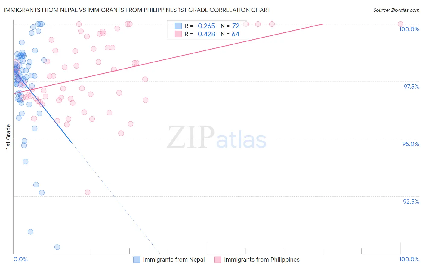 Immigrants from Nepal vs Immigrants from Philippines 1st Grade