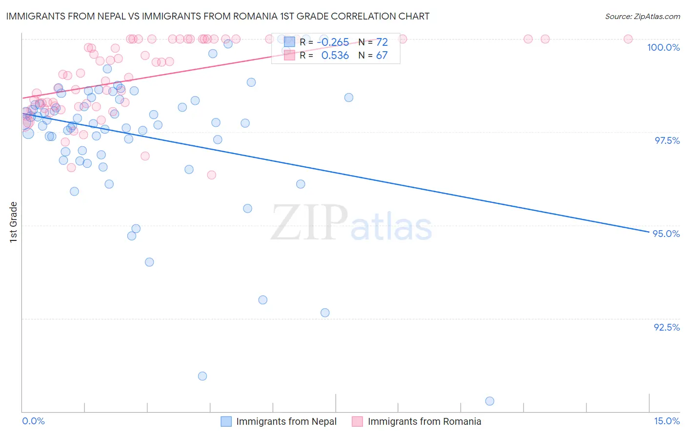 Immigrants from Nepal vs Immigrants from Romania 1st Grade