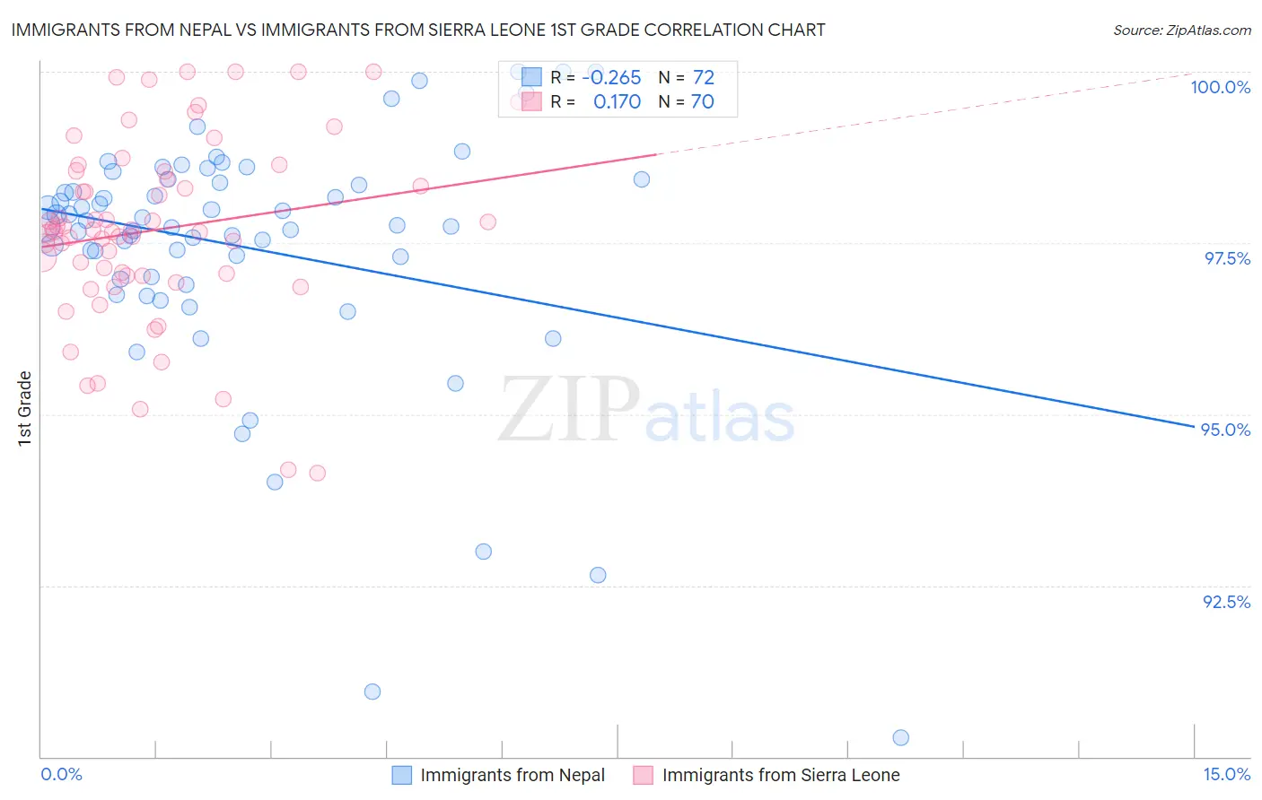 Immigrants from Nepal vs Immigrants from Sierra Leone 1st Grade