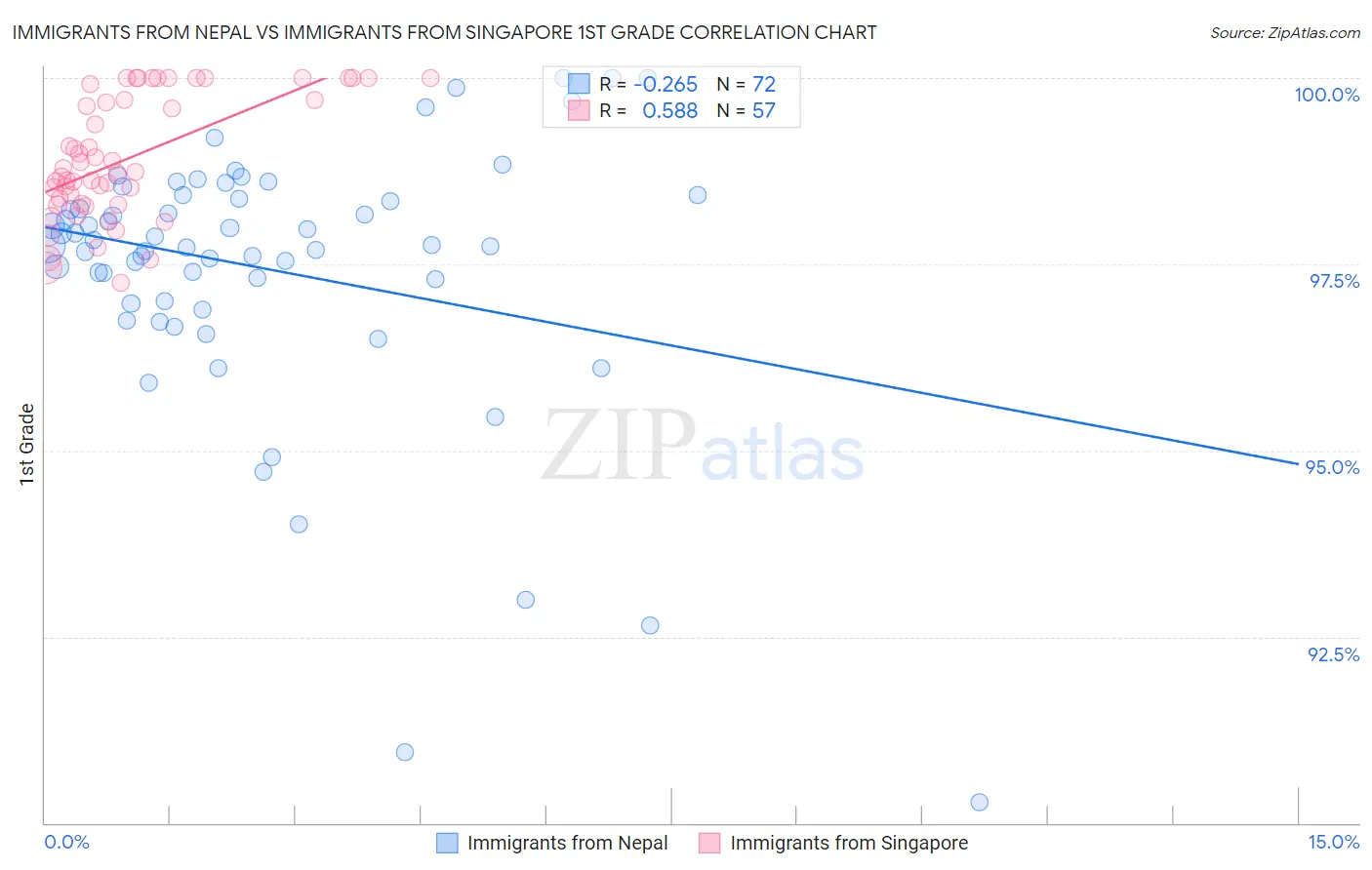 Immigrants from Nepal vs Immigrants from Singapore 1st Grade