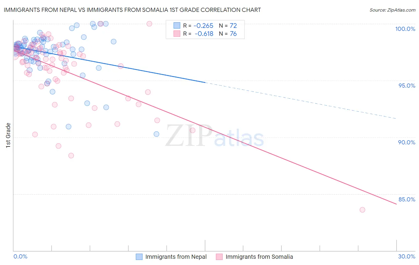 Immigrants from Nepal vs Immigrants from Somalia 1st Grade