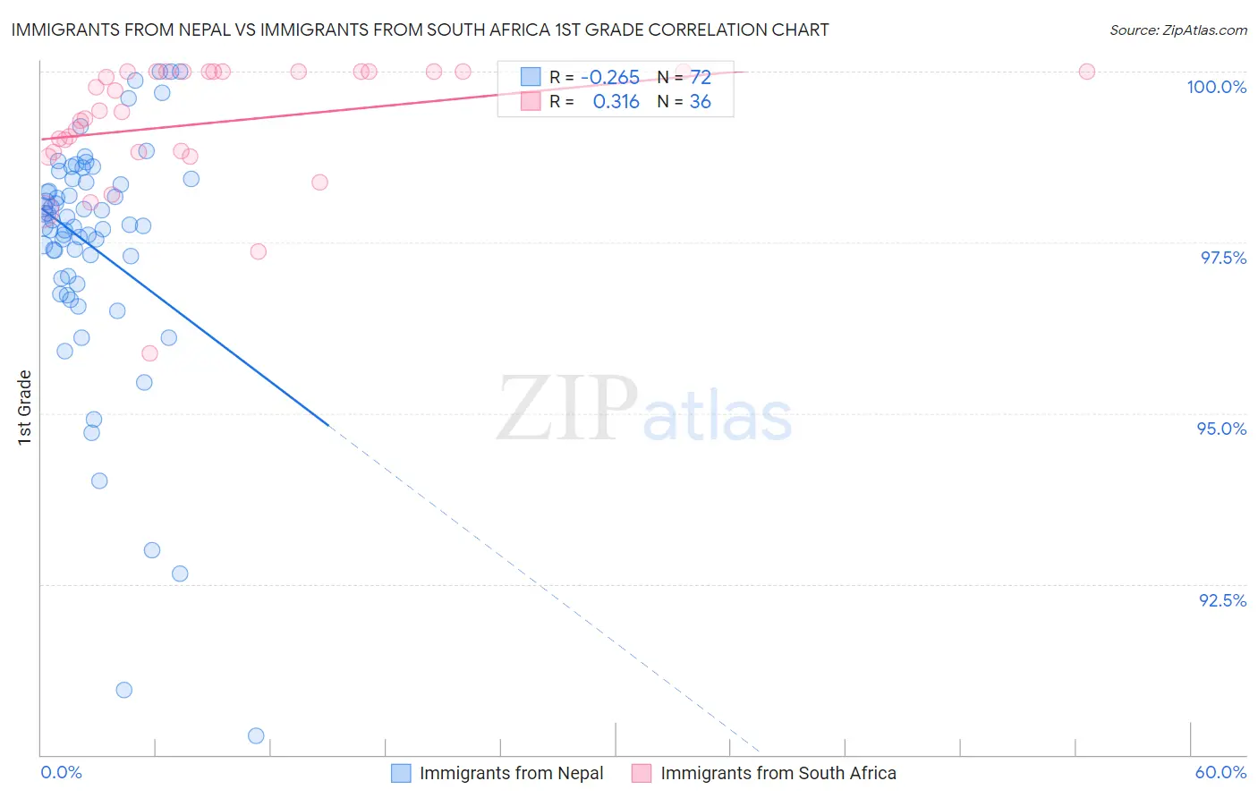Immigrants from Nepal vs Immigrants from South Africa 1st Grade