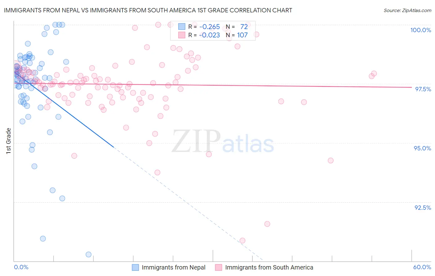 Immigrants from Nepal vs Immigrants from South America 1st Grade