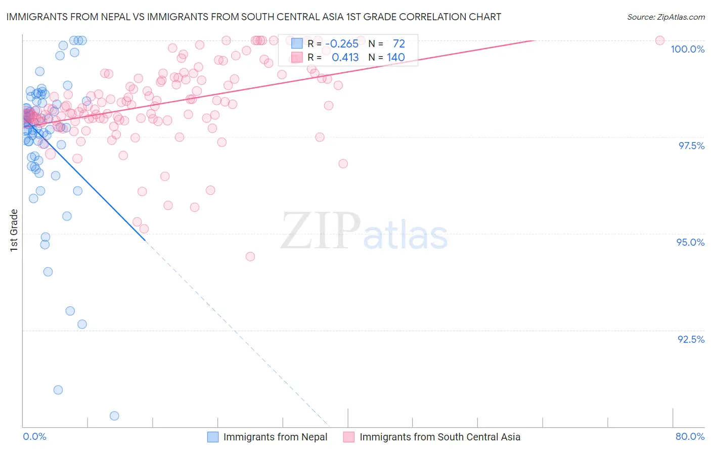 Immigrants from Nepal vs Immigrants from South Central Asia 1st Grade