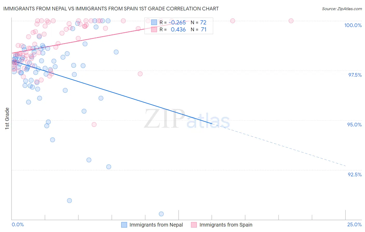 Immigrants from Nepal vs Immigrants from Spain 1st Grade