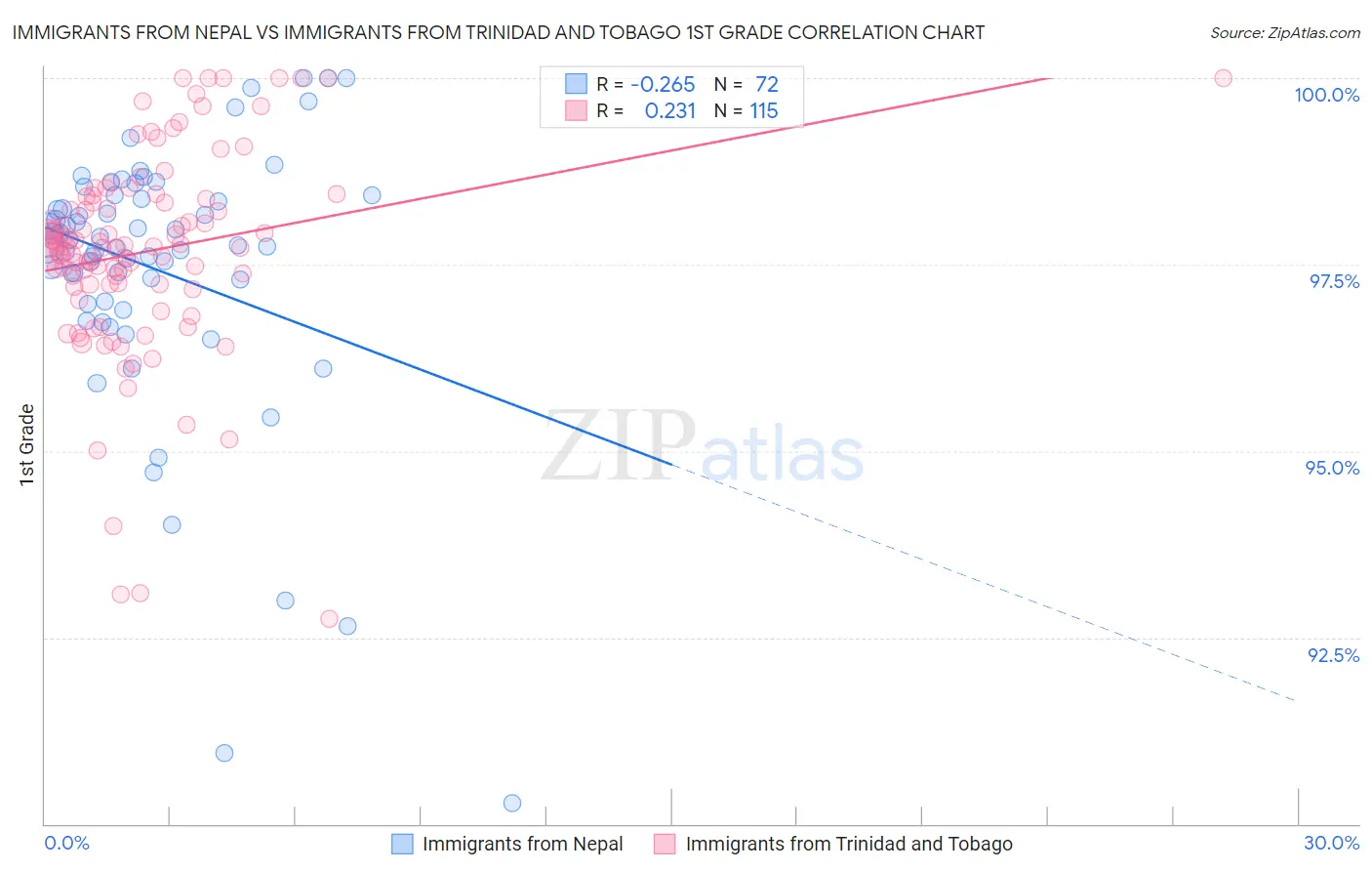 Immigrants from Nepal vs Immigrants from Trinidad and Tobago 1st Grade