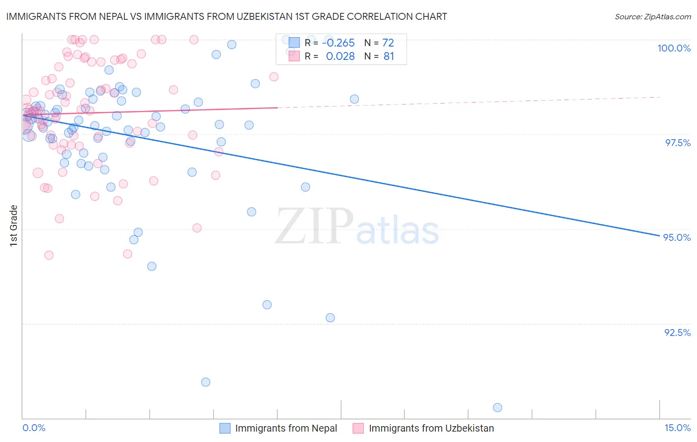 Immigrants from Nepal vs Immigrants from Uzbekistan 1st Grade