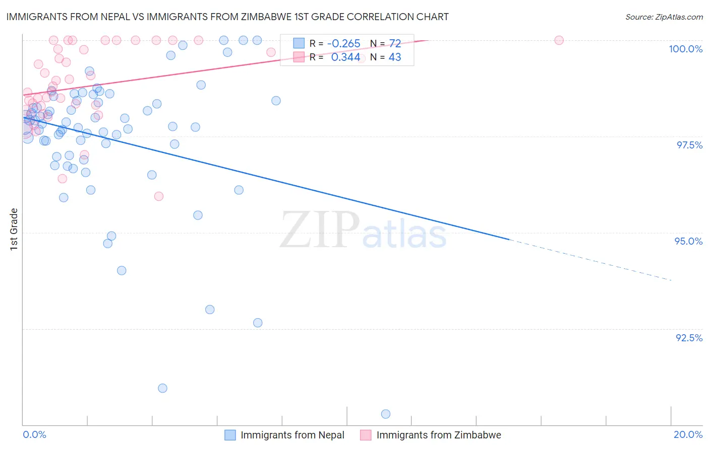 Immigrants from Nepal vs Immigrants from Zimbabwe 1st Grade