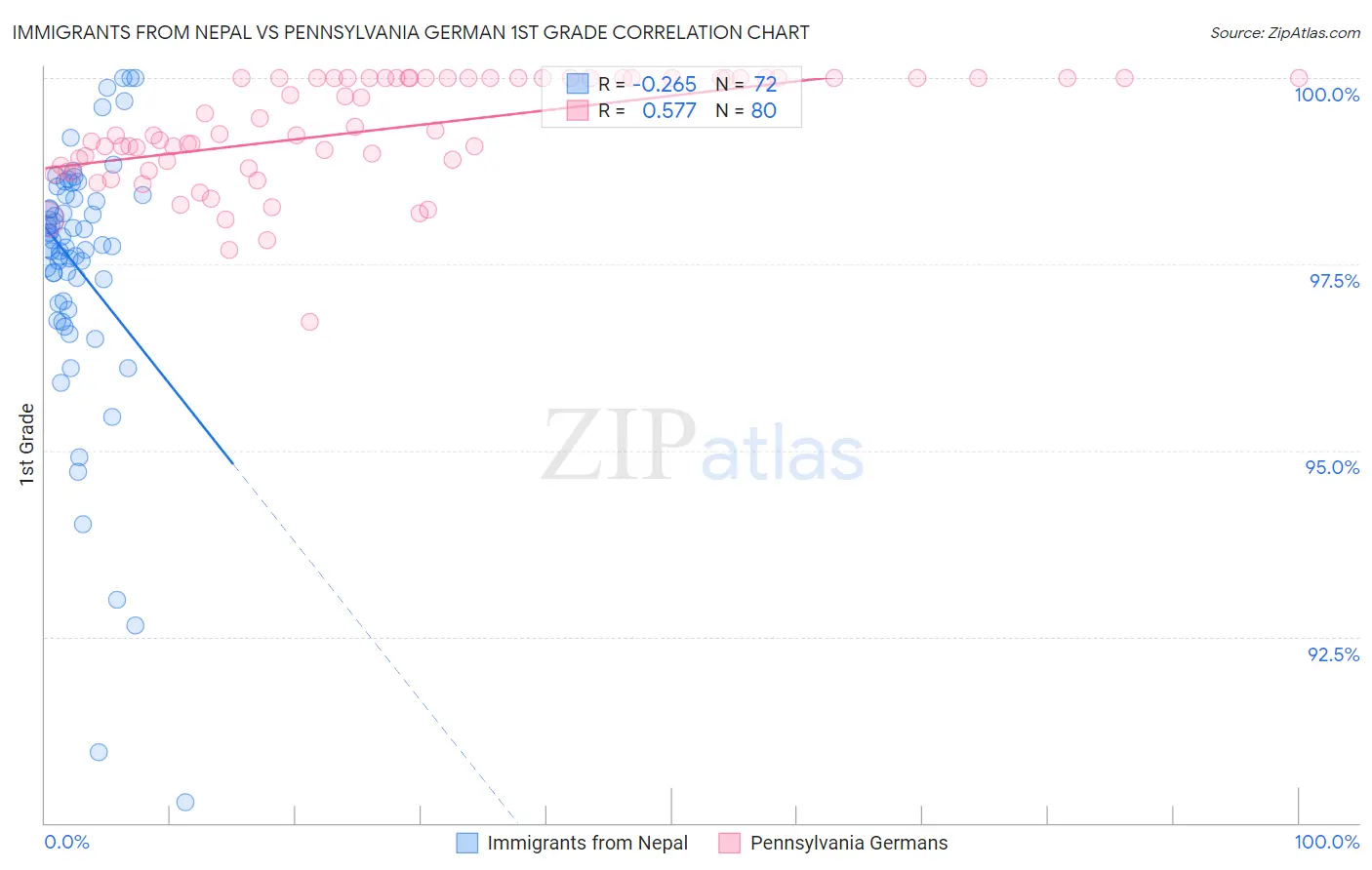 Immigrants from Nepal vs Pennsylvania German 1st Grade