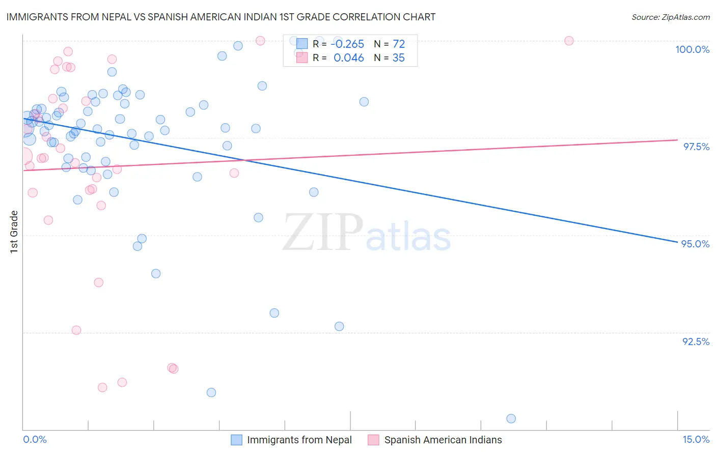 Immigrants from Nepal vs Spanish American Indian 1st Grade