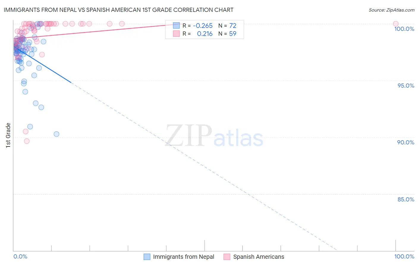 Immigrants from Nepal vs Spanish American 1st Grade