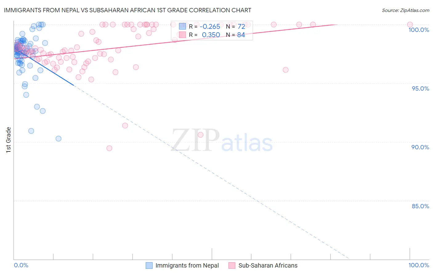 Immigrants from Nepal vs Subsaharan African 1st Grade