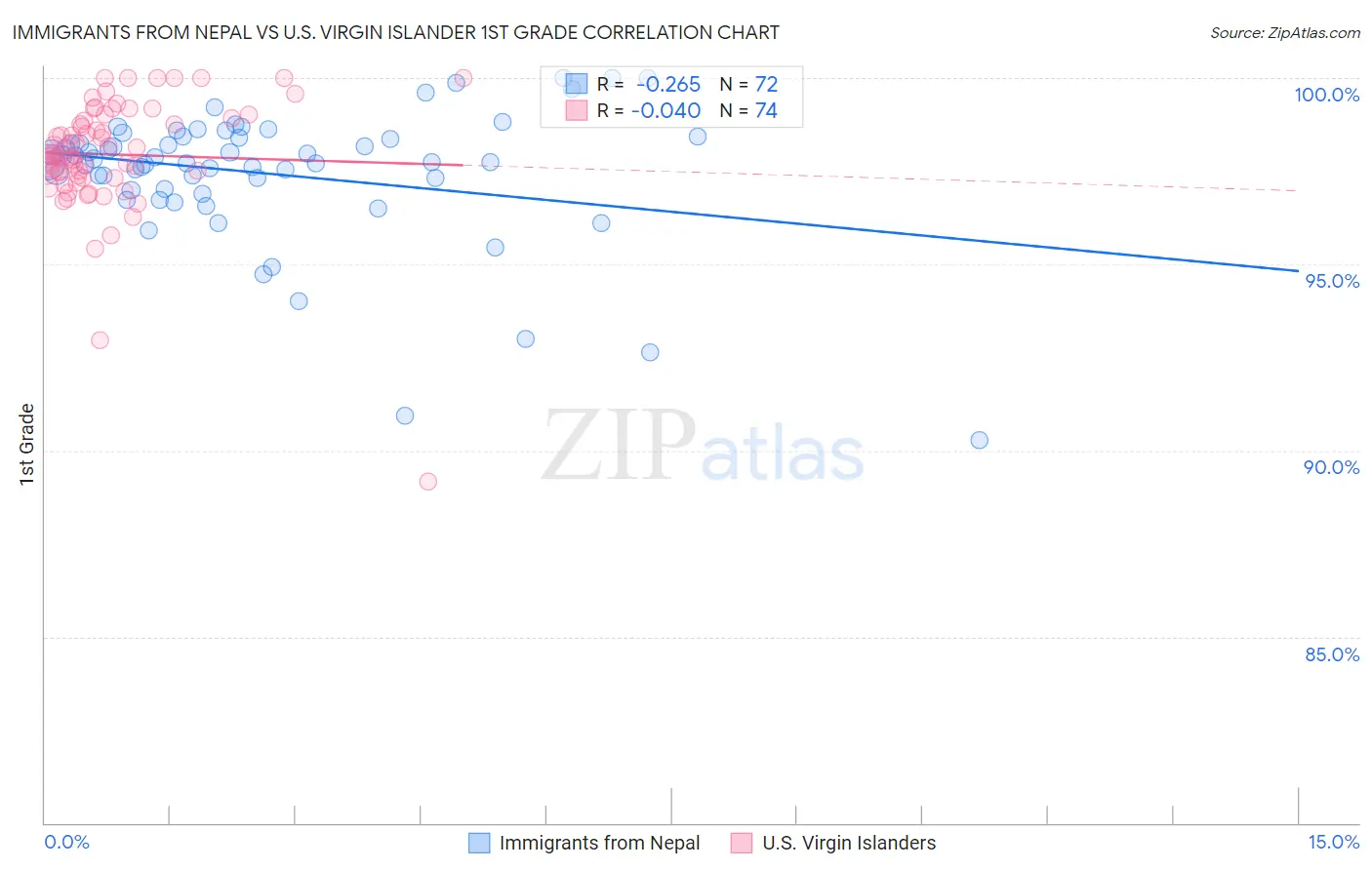 Immigrants from Nepal vs U.S. Virgin Islander 1st Grade