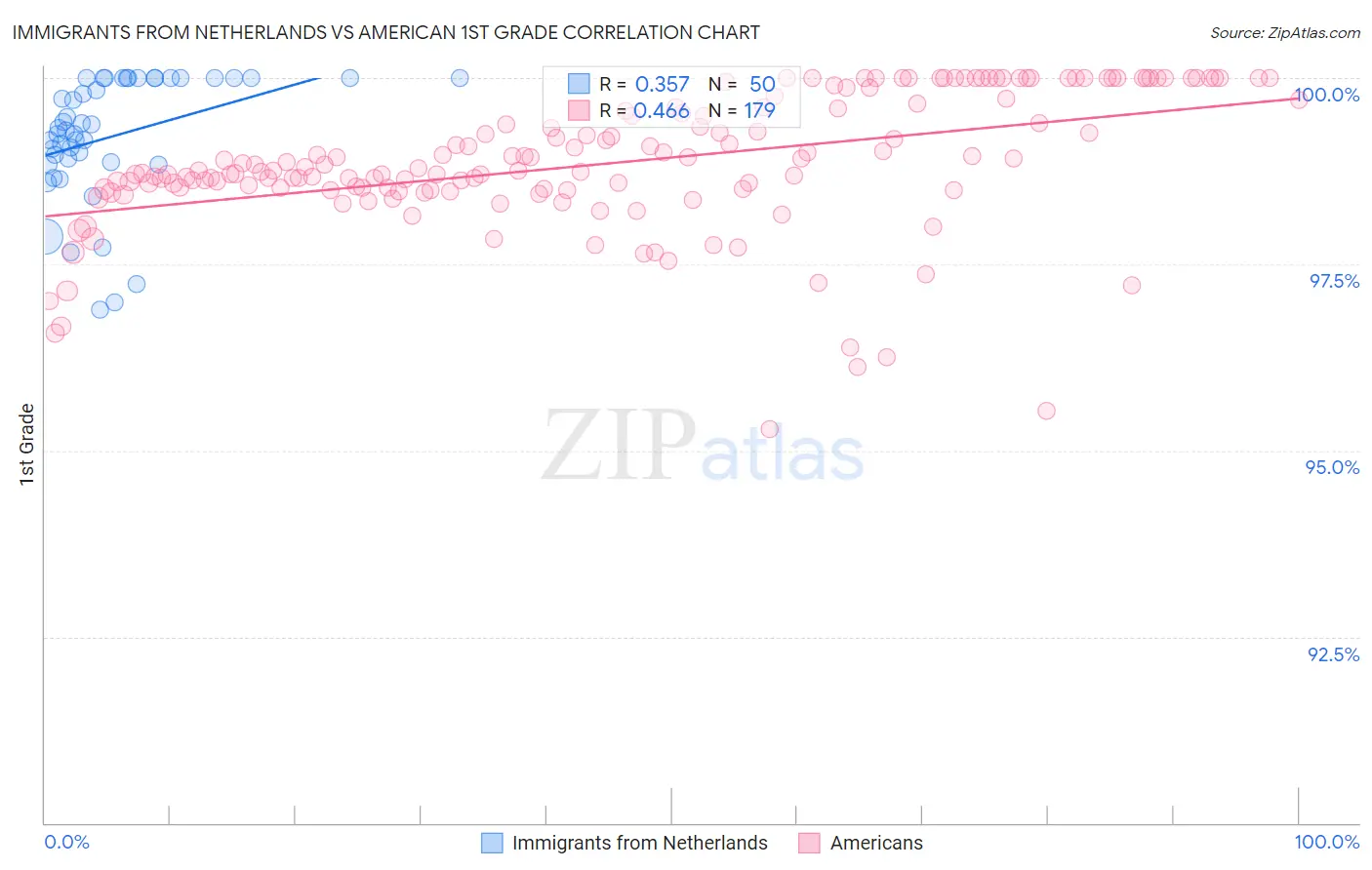Immigrants from Netherlands vs American 1st Grade