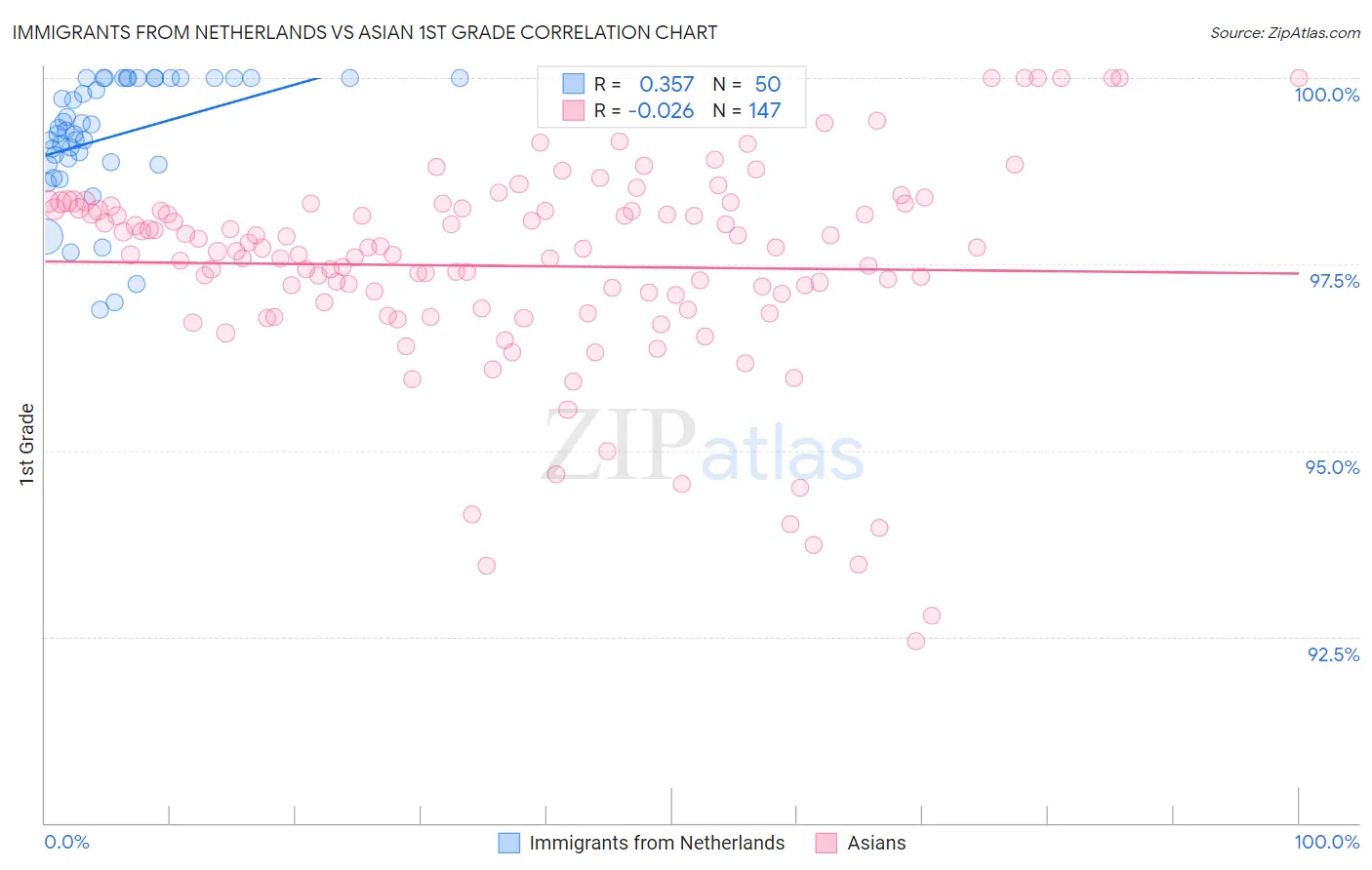 Immigrants from Netherlands vs Asian 1st Grade