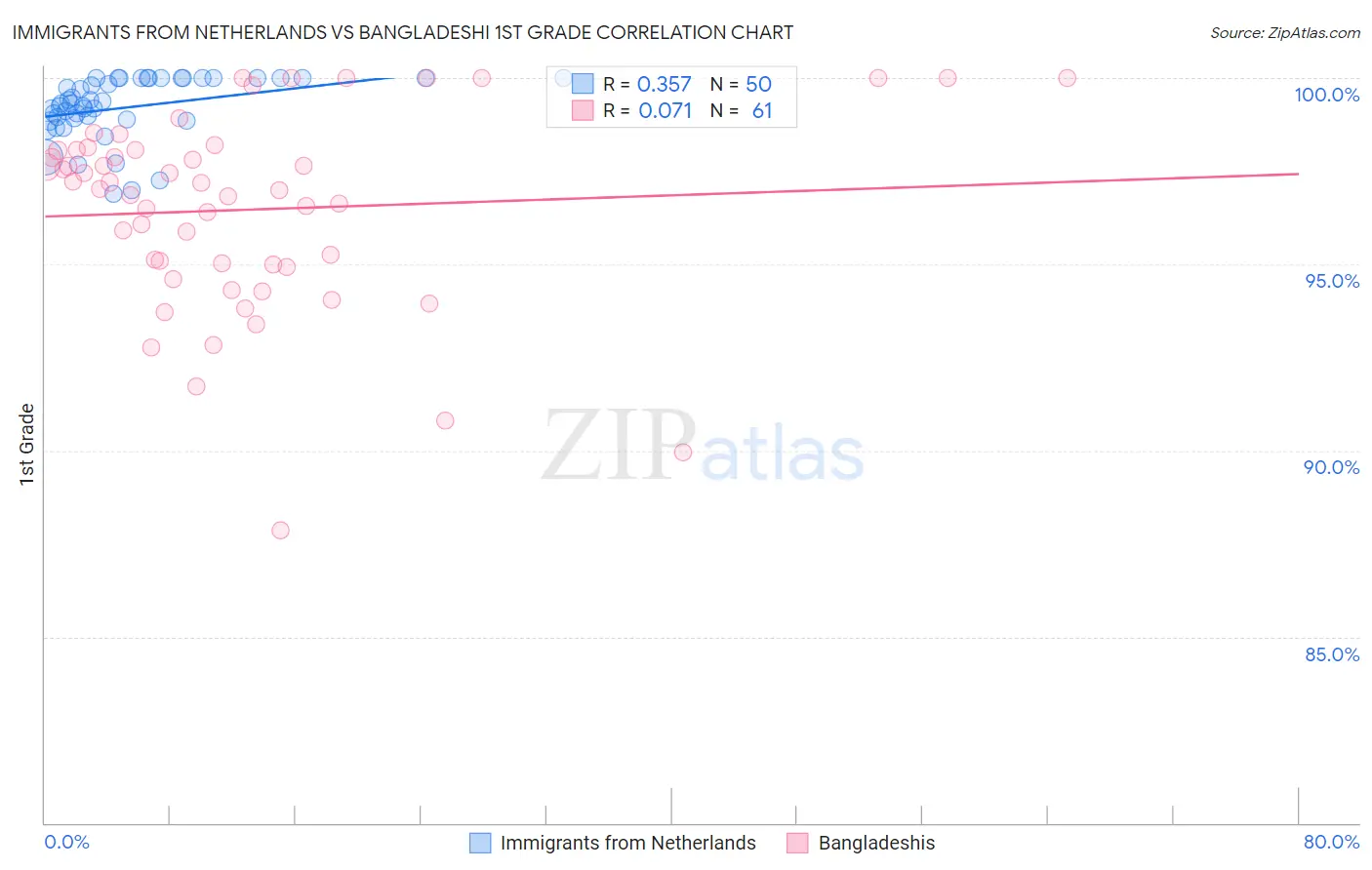 Immigrants from Netherlands vs Bangladeshi 1st Grade