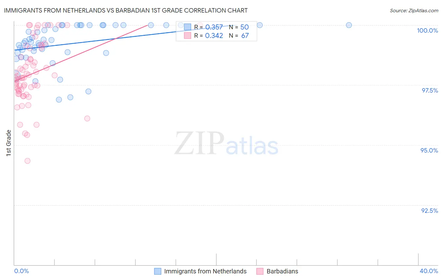 Immigrants from Netherlands vs Barbadian 1st Grade