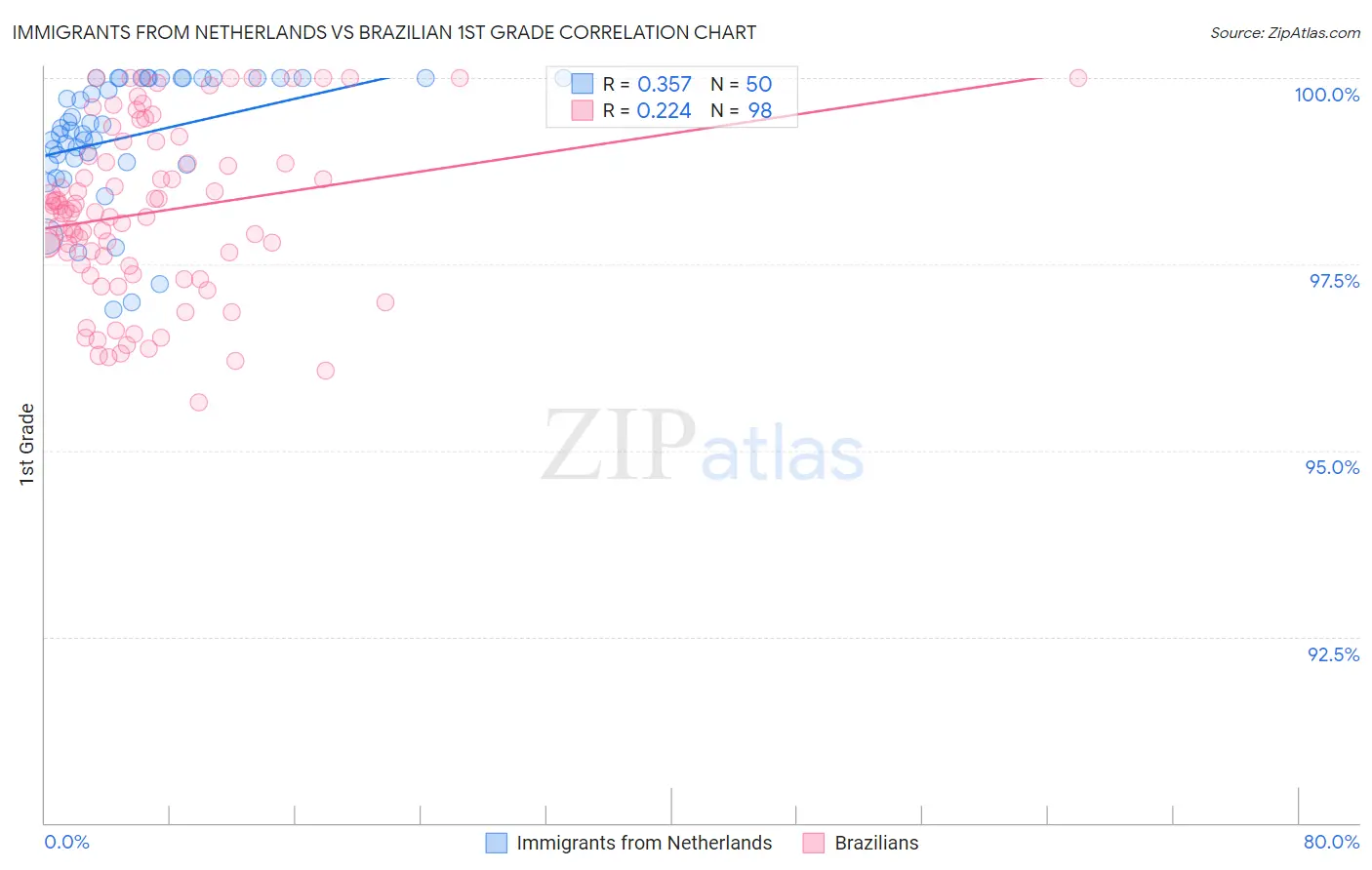 Immigrants from Netherlands vs Brazilian 1st Grade