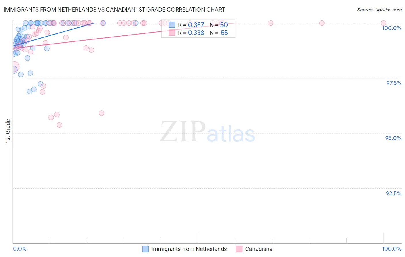Immigrants from Netherlands vs Canadian 1st Grade