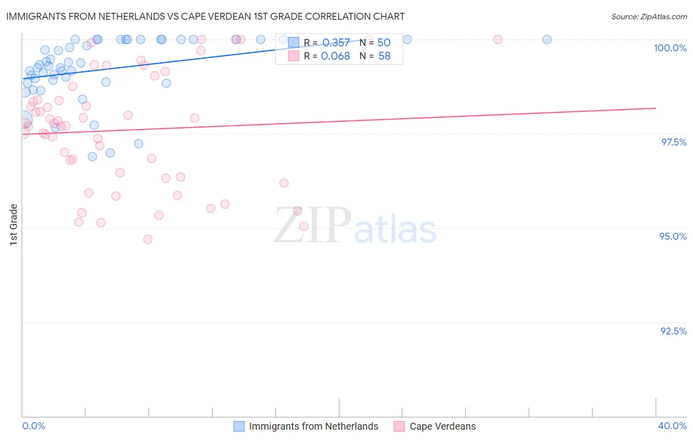 Immigrants from Netherlands vs Cape Verdean 1st Grade