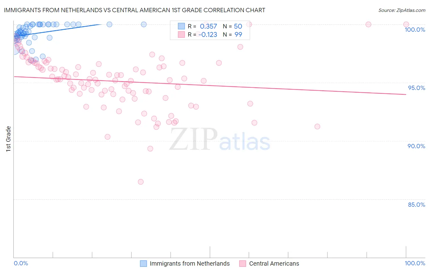 Immigrants from Netherlands vs Central American 1st Grade