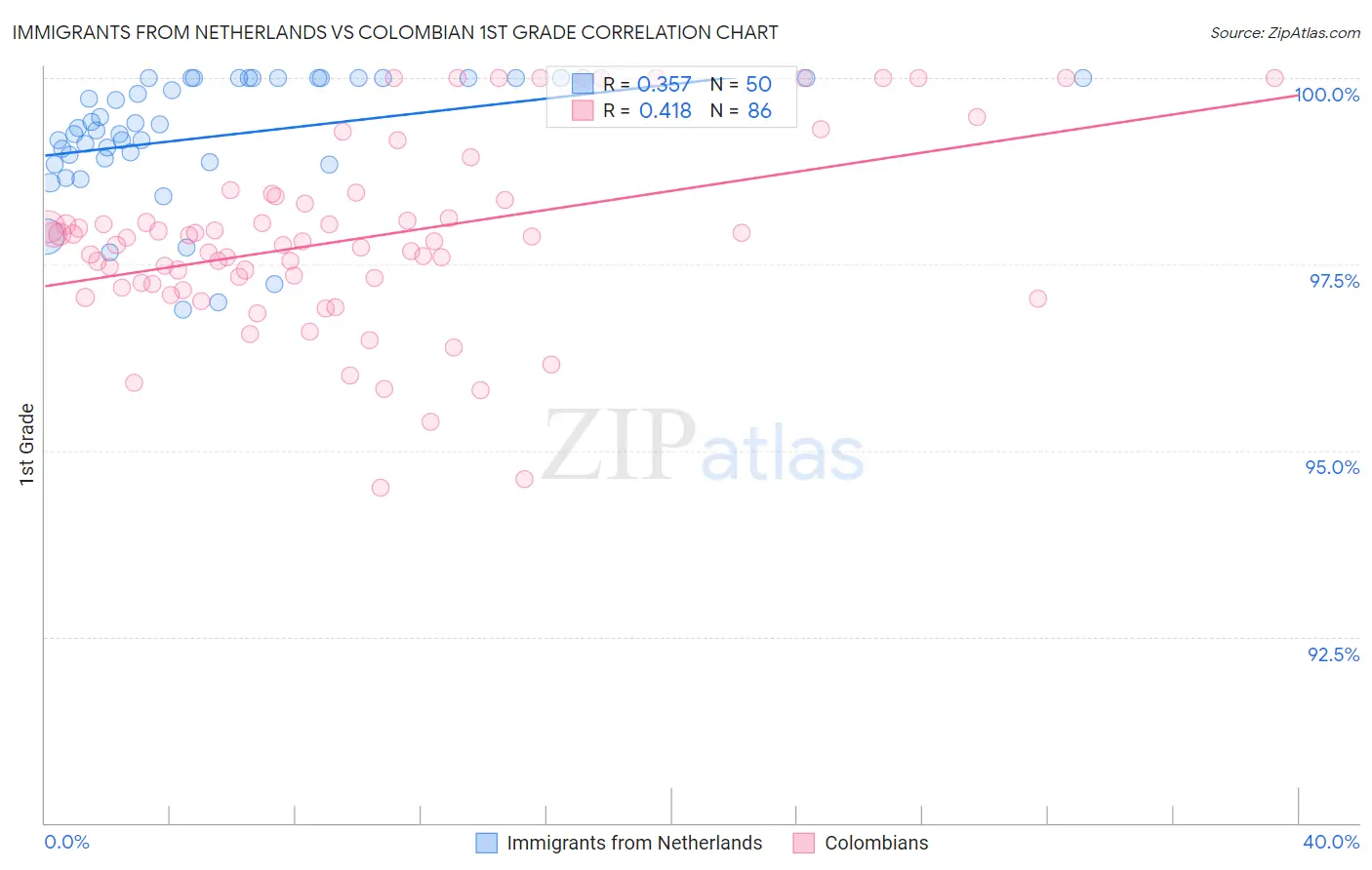 Immigrants from Netherlands vs Colombian 1st Grade