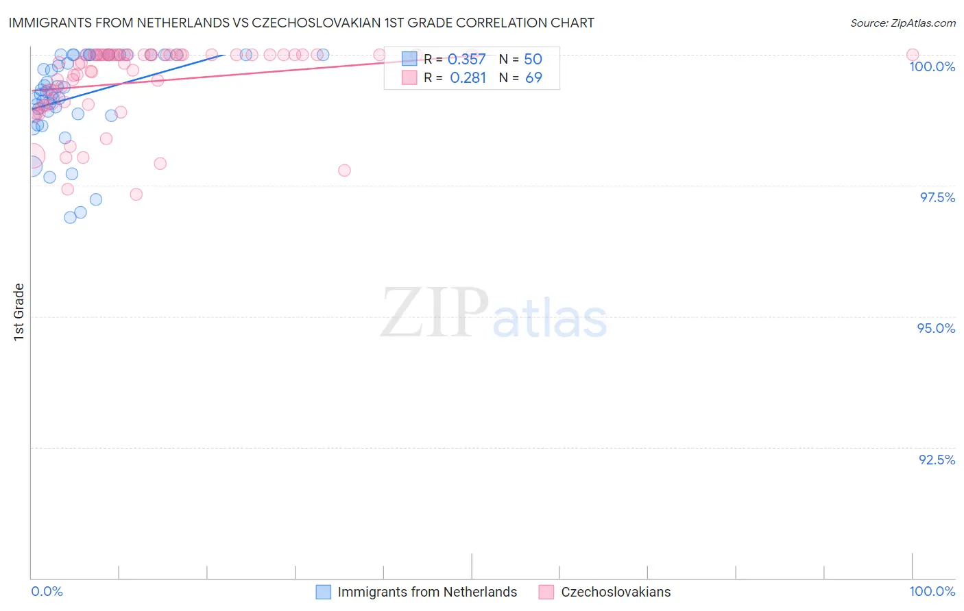 Immigrants from Netherlands vs Czechoslovakian 1st Grade