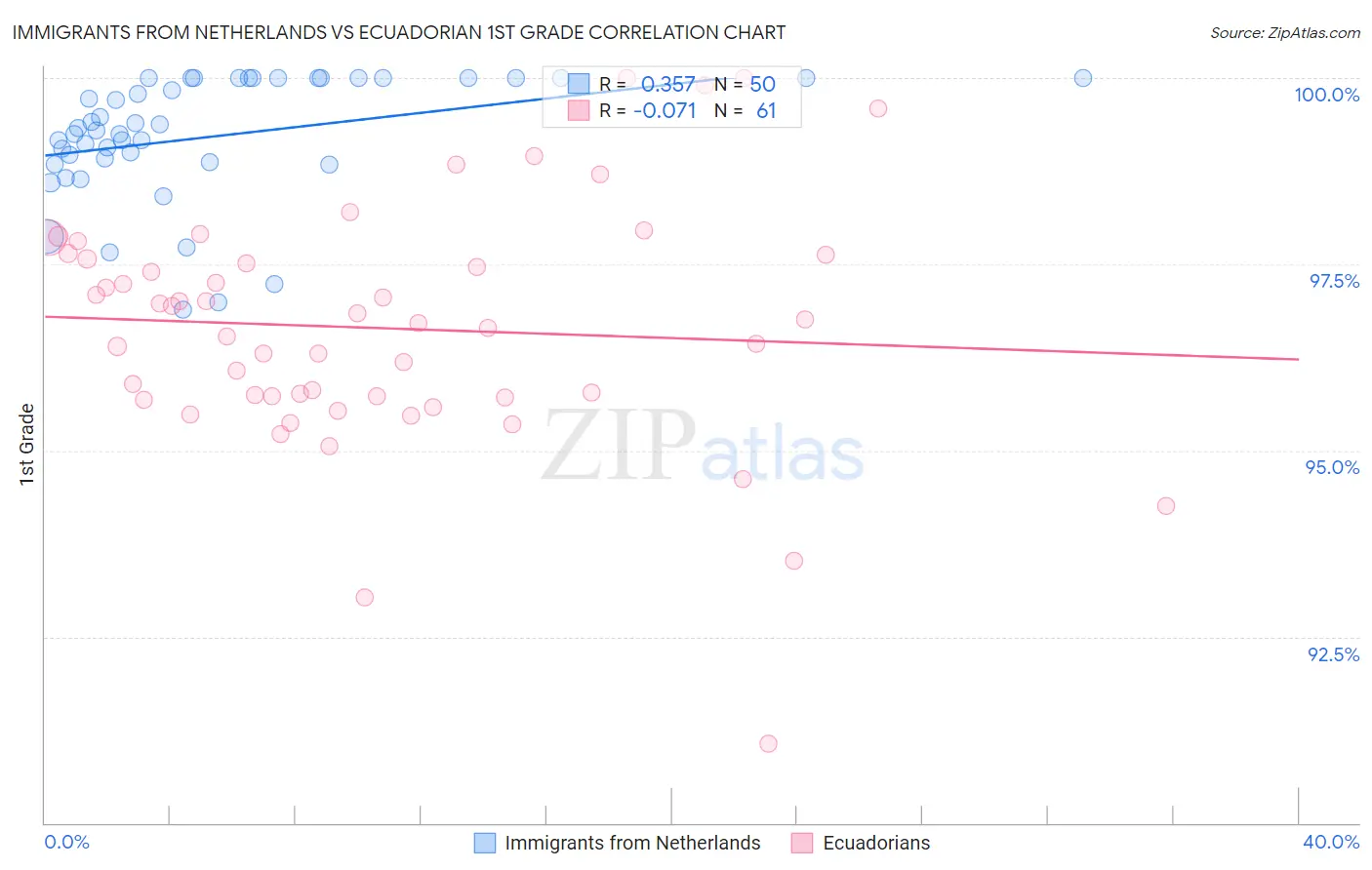 Immigrants from Netherlands vs Ecuadorian 1st Grade