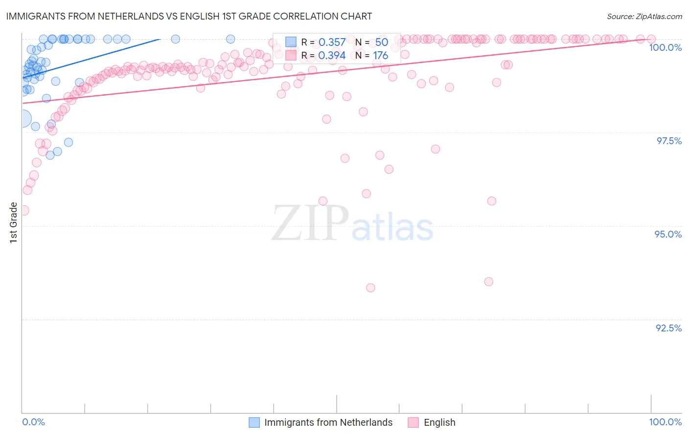 Immigrants from Netherlands vs English 1st Grade