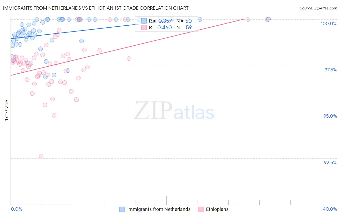 Immigrants from Netherlands vs Ethiopian 1st Grade